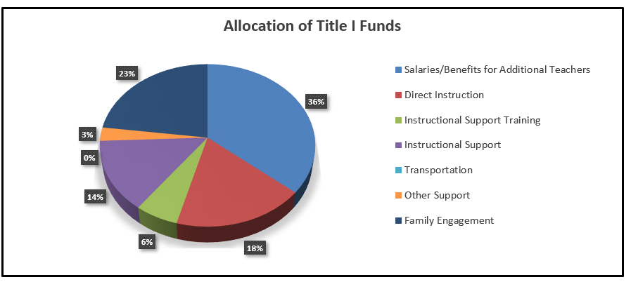 Pie Graph of Allocation of Title I Funds
